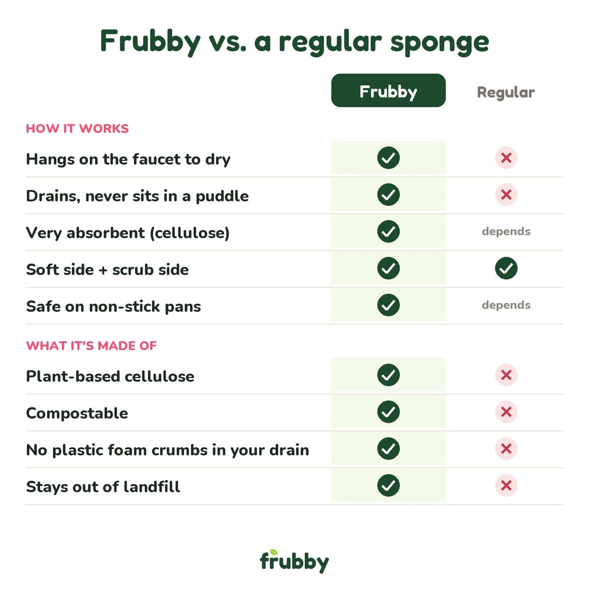 Frubby vs a regular sponge